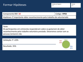 Formar Hipóteses
Componente BM: 10 Código: VP03
Hipóteses: É importante obter reconhecimento pelo trabalho de voluntariado
Teste:
Os participantes em entrevista responderam sobre se gostariam de obter
reconhecimento pelo trabalho voluntário prestado. Deveremos contar com as
pessoas tentarem não
Validação: P >10%
Resultado: 35% Näo
65%
Sim
35%
(blan
k)…
Modelo de Negócio
1.1
Versão
1.1
 