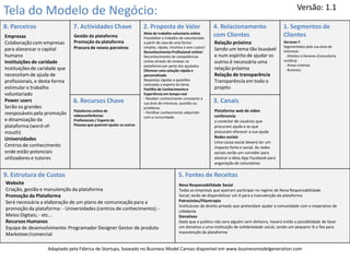 Tela do Modelo de Negócio:
8. Parceiros 7. Actividades Chave 2. Proposta de Valor 4. Relacionamento
com Clientes
1. Segmentos de
Clientes
9. Estrutura de Custos 5. Fontes de Receitas
6. Recursos Chave 3. Canais
Empresas
Colaboração com empresas
para alavancar o capital
humano
Instituições de caridade
Instituições de caridade que
necessitam de ajuda de
profissionais, e desta forma
estimular o trabalho
voluntariado
Power users
Serão os grandes
reesposáveis pela promoção
e dinamização da
plataforma (word-of-
mouth)
Universidades
Centros de conhecimento
onde estão potenciais
utilizadores e tutores
Website
Criação, gestão e manutenção da plataforma
Promoção da Plataforma
Será necessária a elaboração de um plano de comunicação para a
promoção da plataforma: - Universidades (centros de conhecimento); -
Meios Digitais; - etc...
Recursos Humanos
Equipa de desenvolvimento: Programador Designer Gestor de produto
Marketeer/comercial
Plataforma online de
videoconferências
Profissionais / Experts da
Pessoas que queiram ajudar os outros
Meio de trabalho voluntario online
Possibilitar o trabalho de voluntariado
a partir de casa de uma forma
simples, rápida, intuitiva e sem custos!
ReconhecimentoProfissional online!
Reconhecimento de competências
online através de reviews na
plataforma por parte dos ajudados
Oferecer uma solução rápida e
personalizada
Respostas rápidas a questões
colocadas a experts do tema.
Partilha de Conhecimentoe
Experiência em tempo real
- Receber conhecimento consoante a
sua área de interesse, questão ou
problema;
- Partilhar conhecimento adquirido
com a comunidade.
Relação próxima
Sendo um tema tão louvável
e num espirito de ajudar os
outros é necessária uma
relação próxima
Relação de transparência
Transparência em todo o
projeto
Plataforma web de vídeo
conferencia
o conector de usuários que
procuram ajuda e os que
procuram oferecer a sua ajuda
Redes sociais
Uma causa social deverá ter um
impacto forte e social. As redes
sociais serão um corredor para
alastrar a ideia App Facebook para
angariação de voluntários
Geracao Y
Segmentados pela sua área de
interesse:
. Direitos e Deveres (Consultoria
Jurídica)
. Áreas criativas
. Business
Nova Responsabilidade Social
Todas as empresas que queiram participar no regime de Nova Responsabilidade
Social, terão de disponibilizar um X para a manutenção da plataforma
Patrocinios/Filantropia
Instituicoes de direito privado que pretendam ajudar a comunidade com o imperativo de
cidadania
Donativos
Dado que o publico não sera alguém sem dinheiro, haverá então a possibilidade de fazer
um donativo a uma instituição de solidariedade social, sendo um pequeno % o fee para
manutenção da plataforma
Versão: 1.1
Adaptado pela Fábrica de Startups, baseado no Business Model Canvas disponível em www.businessmodelgeneration.com
Gestão da plataforma
Promoção da plataforma
Procura de novos parceiros
 
