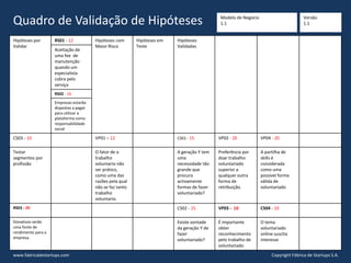 Modelo de Negócio
1.1Quadro de Validação de Hipóteses
Hipóteses por
Validar
RS01 - 12 Hipóteses com
Maior Risco
Hipóteses em
Teste
Hipóteses
Validadas
Aceitação de
uma fee de
manutenção
quando um
especialista
cobra pelo
serviço
RS02 - 16
Empresas estarão
dispostas a pagar
para utilizar a
plataforma como
responsabilidade
social
CS03 - 10 VP01 – 12 CS01 - 15 VP02 - 20 VP04 - 20
Testar
segmentos por
profissão
O fator de o
trabalho
voluntario não
ser prático,
como uma das
razões pela qual
não se faz tanto
trabalho
voluntario.
A geração Y tem
uma
necessidade tão
grande que
procura
activamente
formas de fazer
voluntariado?
Preferência por
doar trabalho
voluntariado
superior a
qualquer outra
forma de
retribuição.
A partilha de
skills é
considerada
como uma
possível forma
válida de
voluntariado
RS03 - 20 CS02 - 15 VP03 - 10 CS04 - 10
Donativos serão
uma fonte de
rendimento para a
empresa.
Existe vontade
da geração Y de
fazer
voluntariado?
É importante
obter
reconhecimento
pelo trabalho de
voluntariado
O tema
voluntariado
online suscita
interesse
Versão
1.1
Copyright Fábrica de Startups S.A.www.fabricadestartups.com
 