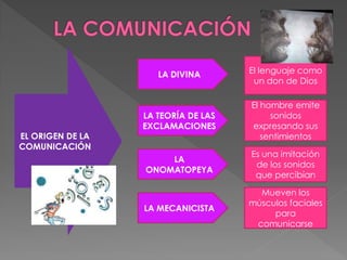 LA DIVINA       El lenguaje como
                                      un don de Dios

                                     El hombre emite
                  LA TEORÍA DE LAS        sonidos
                  EXCLAMACIONES      expresando sus
EL ORIGEN DE LA                         sentimientos
COMUNICACIÓN
                                     Es una imitación
                      LA
                                      de los sonidos
                  ONOMATOPEYA
                                      que percibían

                                       Mueven los
                                     músculos faciales
                  LA MECANICISTA
                                          para
                                      comunicarse
 