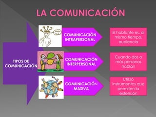 El hablante es, al
               COMUNICACIÓN
                                 mismo tiempo,
               INTRAPERSONAL
                                    audiencia


                                 Cuando dos o
   TIPOS DE    COMUNICACIÓN
                                 más personas
COMUNICACIÓN    INTERPERSONAL
                                   hablan


                                       Utilizó
               COMUNICACIÓN     instrumentos que
                  MASIVA           permiten la
                                     extensión
 