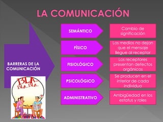 Cambio de
                   SEMÁNTICO
                                     significación

                                  Los medios no dejan
                     FÍSICO          que el mensaje
                                   llegue al receptor
                                    Los receptores
BARRERAS DE LA    FISIOLÓGICO     presentan defectos
COMUNICACIÓN                          orgánicos
                                  Se producen en el
                  PSICOLÓGICO      interior de cada
                                       individuo

                                  Ambigüedad en los
                 ADMINISTRATIVO
                                    estatus y roles
 