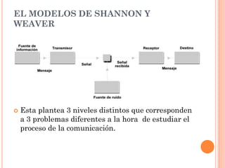 EL MODELOS DE SHANNON Y
WEAVER




   Esta plantea 3 niveles distintos que corresponden
    a 3 problemas diferentes a la hora de estudiar el
    proceso de la comunicación.
 