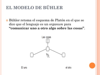 EL MODELO DE BÜHLER

   Bühler retoma el esquema de Platón en el que se
    dice que el lenguaje es un organum para
    “comunicar uno a otro algo sobre las cosas”.
 