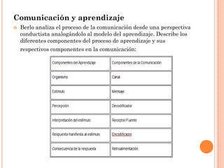 Comunicación y aprendizaje
   Berlo analiza el proceso de la comunicación desde una perspectiva
    conductista analogándolo al modelo del aprendizaje. Describe los
    diferentes componentes del proceso de aprendizaje y sus
    respectivos componentes en la comunicación:
 