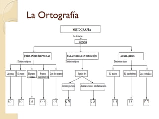 La Ortografía
 