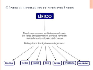 GÉNEROS LITERARIOS   CONTEMPORÁNEOS
 