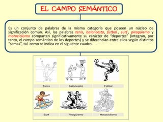 EL CAMPO SEMÁNTICO


Es un conjunto de palabras de la misma categoría que poseen un núcleo de
significación común. Así, las palabras tenis, baloncesto, fútbol,, surf,, piragüismo y
motociclismo comparten significativamente su carácter de “deportes” (integran, por
tanto, el campo semántico de los deportes) y se diferencian entre ellos según distintos
“semas”, tal como se indica en el siguiente cuadro.




                    Tenis           Baloncesto           Fútbol




                     Surf           Piragüismo        Motociclismo
 