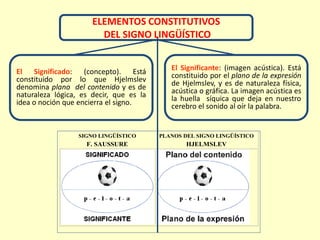 ELEMENTOS CONSTITUTIVOS
                        DEL SIGNO LINGÜÍSTICO


El Significado: (concepto). Está            El Significante: (imagen acústica). Está
constituido por lo que Hjelmslev            constituido por el plano de la expresión
denomina plano del contenido y es de        de Hjelmslev, y es de naturaleza física,
naturaleza lógica, es decir, que es la      acústica o gráfica. La imagen acústica es
idea o noción que encierra el signo.        la huella síquica que deja en nuestro
                                            cerebro el sonido al oír la palabra.


                  SIGNO LINGÜÍSTICO      PLANOS DEL SIGNO LINGÜÍSTICO
                    F. SAUSSURE                  HJELMSLEV
 