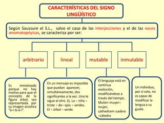 CARACTERÍSTICAS DEL SIGNO
                            LINGÜÍSTICO

Según Saussure el S.L., salvo el caso de las interjecciones y el de las voces
onomatopéyicas, se caracteriza por ser:




         arbitrario            lineal                  mutable           inmutable


                                                          El lenguaje está en
                      En un mensaje es imposible          continua
Es      inmotivado                                                              Un individuo,
porque no hay         que puedan aparecer,                evolución,
motivo para que el    simultáneamente, dos                                      por sí solo, no
                                                          modificándose a
concepto de la        significantes a la vez. Uno le                            es capaz de
figura árbol, sea                                         través del tiempo.
                      sigue al otro. Ej. La + niña +                            modificar la
representada por                                          Mulier>muyer>
                      triste + de+ ojos + verdes.                               lengua a su
su imagen acústica                                        mujer;
“á-r-b-o-l”.          El + árbol + verde.                                       gusto.
                                                          cathedram>cadera
                                                          >cátedra
 