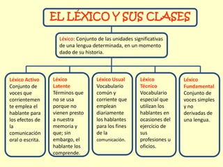 EL LÉXICO Y SUS CLASES

                    Léxico: Conjunto de las unidades significativas
                    de una lengua determinada, en un momento
                    dado de su historia.



Léxico Activo     Léxico            Léxico Usual        Léxico          Léxico
Conjunto de       Latente           Vocabulario         Técnico         Fundamental
voces que         Términos que      común y             Vocabulario     Conjunto de
corrientemen      no se usa         corriente que       especial que    voces simples
te emplea el      porque no         emplean             utilizan los    y no
hablante para     vienen presto     diariamente         hablantes en    derivadas de
los efectos de    a nuestra         los hablantes       ocasiones del   una lengua.
la                memoria y         para los fines      ejercicio de
comunicación      que; sin          de la               sus
oral o escrita.   embargo, el       comunicación.       profesiones u
                  hablante los                          oficios.
                  comprende.
 