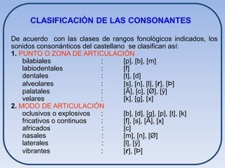 CLASIFICACIÓN DE LAS CONSONANTES

De acuerdo con las clases de rangos fonológicos indicados, los
sonidos consonánticos del castellano se clasifican así:
1. PUNTO O ZONA DE ARTICULACIÓN
    bilabiales              :       [p], [b], [m]
    labiodentales           :       [f]
    dentales                :       [t], [d]
    alveolares              :       [s], [n], [l], [ɾ], [Þ]
    palatales               :       [Ã], [c], [Ø], [ÿ]
    velares                 :       [k], [g], [x]
2. MODO DE ARTICULACIÓN
    oclusivos o explosivos  :       [b], [d], [g], [p], [t], [k]
    fricativos o continuos  :       [f], [s], [Ã], [x]
    africados               :       [c]
    nasales                 :       [m], [n], [Ø]
    laterales               :       [l], [ÿ]
    vibrantes               :       [ɾ], [Þ]
 
