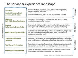 The	
  service	
  &	
  experience	
  landscape:	
  
Contact	
  Number,	
  Email	
  
Address,	
  Short-­‐codes	
  
	
  
Brand	
  iden3ﬁca3on,	
  ease	
  of	
  use,	
  experien3al	
  beneﬁts	
  
Channels	
  	
  
IVR,	
  WEB,	
  Chat,	
  Retail,	
  etc.	
  
Customer	
  iden3ﬁca3on,	
  veriﬁca3on,	
  Self	
  Service,	
  sales,	
  
marke3ng,	
  capture	
  full	
  context	
  	
  	
  
Rou>ng	
  
Calls,	
  Emails,	
  Chats,	
  Tasks	
  
Best	
  agent,	
  right	
  priority,	
  excep3ons	
  handling,	
  expecta3on	
  
management,	
  call	
  backs,	
  re-­‐schedule,	
  sales,	
  marke3ng	
  	
  	
  	
  
Agent	
  Desktop	
  /	
  Workspace	
  
Full	
  context,	
  contact	
  history,	
  screen	
  consolida3on,	
  single	
  sign	
  
on,	
  channel	
  integra3on	
  (email,	
  text,	
  chat,	
  social	
  media,	
  
outbound/inbound,	
  etc.)	
  	
  	
  	
  
Task	
  Distribu>on	
  and	
  
Handling	
  
Automa3c	
  and	
  dynamic	
  priori3za3on	
  and	
  alloca3on	
  of	
  tasks	
  
and	
  work	
  items,	
  re-­‐alloca3on	
  of	
  tasks	
  and	
  work	
  items	
  per	
  SLA	
  	
  
Workforce	
  Op>miza>on	
  
Recruitment,	
  training,	
  forecas3ng,	
  scheduling,	
  planning,	
  skills	
  
assessment	
  and	
  analysis	
  and	
  management	
  of	
  workforce	
  	
  
Con>nuous	
  Improvement	
  
Voice	
  of	
  customer,	
  speech	
  and	
  text	
  analy3cs,	
  mul3-­‐channel	
  
interac3on	
  analy3cs,	
  monitoring	
  and	
  repor3ng	
  	
  	
  
Customer	
   Vision,	
  strategy,	
  segment,	
  CVM,	
  channel	
  management,	
  	
  
target,	
  promise,	
  posi3on	
  
Zaheer	
  Gilani,	
  Sr.	
  Principal	
  Business	
  Consultant	
  
Customer	
  Journey	
  
Strategy	
  	
  CX	
  Delivery	
  Op3miza3on	
  
 