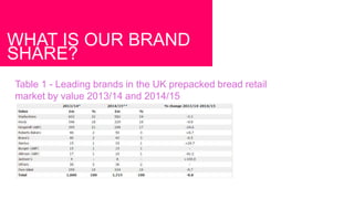 WHAT IS OUR BRAND
SHARE?
Table 1 - Leading brands in the UK prepacked bread retail
market by value 2013/14 and 2014/15
 