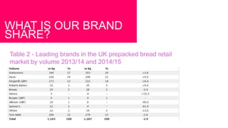 WHAT IS OUR BRAND
SHARE?
Table 2 - Leading brands in the UK prepacked bread retail
market by volume 2013/14 and 2014/15
 