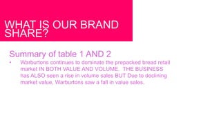 WHAT IS OUR BRAND
SHARE?
Summary of table 1 AND 2
• Warburtons continues to dominate the prepacked bread retail
market IN BOTH VALUE AND VOLUME. THE BUSINESS
has ALSO seen a rise in volume sales BUT Due to declining
market value, Warburtons saw a fall in value sales.
 