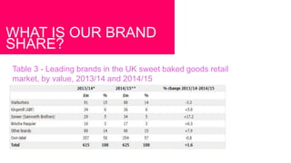 WHAT IS OUR BRAND
SHARE?
Table 3 - Leading brands in the UK sweet baked goods retail
market, by value, 2013/14 and 2014/15
 