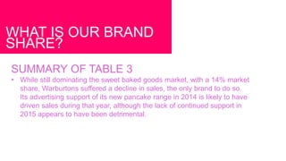 WHAT IS OUR BRAND
SHARE?
SUMMARY OF TABLE 3
• While still dominating the sweet baked goods market, with a 14% market
share, Warburtons suffered a decline in sales, the only brand to do so.
Its advertising support of its new pancake range in 2014 is likely to have
driven sales during that year, although the lack of continued support in
2015 appears to have been detrimental.
 