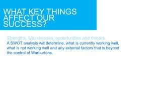 WHAT KEY THINGS
AFFECT OUR
SUCCESS?
Strengths, weaknesses, opportunities and threats.
A SWOT analysis will determine, what is currently working well,
what is not working well and any external factors that is beyond
the control of Warburtons.
 