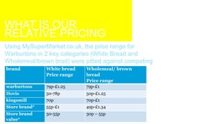 WHAT IS OUR
RELATIVE PRICING
Using MySuperMarket.co.uk, the price range for
Warburtons in 2 key categories (White Bread and
Wholemeal/brown brad) were pitted against competing
brands and store brands.brand White bread
Price range
Wholemeal/ brown
bread
Price range
warburtons 79p-£1.25 79p-£1
Hovis 50-78p 50p-£1.25
kingsmill 70p 70p-£1
Store brand* 55p-£1 49p-£1.34
Store brand
value*
30-55p 30p – 55p
 