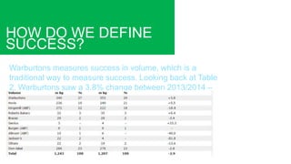 HOW DO WE DEFINE
SUCCESS?
Warburtons measures success in volume, which is a
traditional way to measure success. Looking back at Table
2, Warburtons saw a 3.8% change between 2013/2014 –
2014/2015.
 