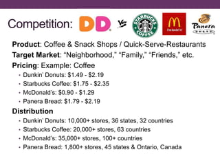 Competition:
Product: Coffee & Snack Shops / Quick-Serve-Restaurants
Target Market: “Neighborhood,” “Family,” “Friends,” etc.
Pricing: Example: Coffee
• Dunkin’ Donuts: $1.49 - $2.19
• Starbucks Coffee: $1.75 - $2.35
• McDonald’s: $0.90 - $1.29
• Panera Bread: $1.79 - $2.19
Distribution
• Dunkin’ Donuts: 10,000+ stores, 36 states, 32 countries
• Starbucks Coffee: 20,000+ stores, 63 countries
• McDonald’s: 35,000+ stores, 100+ countries
• Panera Bread: 1,800+ stores, 45 states & Ontario, Canada
 