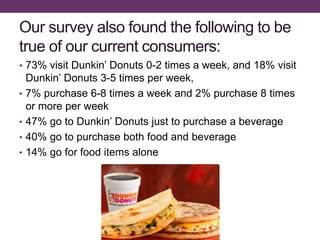 Our survey also found the following to be
true of our current consumers:
• 73% visit Dunkin’ Donuts 0-2 times a week, and 18% visit
Dunkin’ Donuts 3-5 times per week,
• 7% purchase 6-8 times a week and 2% purchase 8 times
or more per week
• 47% go to Dunkin’ Donuts just to purchase a beverage
• 40% go to purchase both food and beverage
• 14% go for food items alone
 