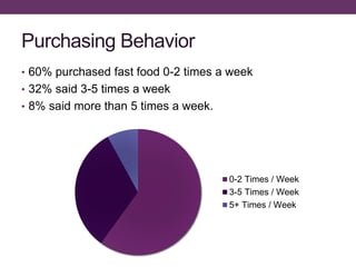 Purchasing Behavior
• 60% purchased fast food 0-2 times a week
• 32% said 3-5 times a week
• 8% said more than 5 times a week.
0-2 Times / Week
3-5 Times / Week
5+ Times / Week
 