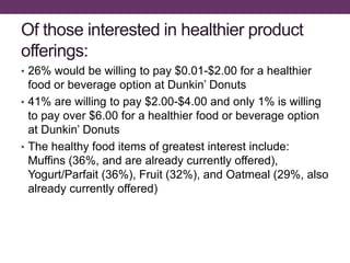 Of those interested in healthier product
offerings:
• 26% would be willing to pay $0.01-$2.00 for a healthier
food or beverage option at Dunkin’ Donuts
• 41% are willing to pay $2.00-$4.00 and only 1% is willing
to pay over $6.00 for a healthier food or beverage option
at Dunkin’ Donuts
• The healthy food items of greatest interest include:
Muffins (36%, and are already currently offered),
Yogurt/Parfait (36%), Fruit (32%), and Oatmeal (29%, also
already currently offered)
 