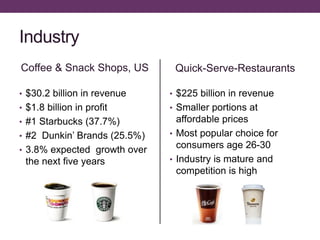 Industry
Coffee & Snack Shops, US
• $30.2 billion in revenue
• $1.8 billion in profit
• #1 Starbucks (37.7%)
• #2 Dunkin’ Brands (25.5%)
• 3.8% expected growth over
the next five years
Quick-Serve-Restaurants
• $225 billion in revenue
• Smaller portions at
affordable prices
• Most popular choice for
consumers age 26-30
• Industry is mature and
competition is high
 