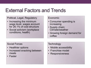 External Factors and Trends
Political, Legal, Regulatory
• Increasing the minimum
wage level, wages account
for 26.1% of cost structure
• Social activism (workplace
conditions, health)
Economic
• Consumer spending is
increasing
• Supply chain:
Climate/weather
• Growing foreign demand for
coffee
Social Forces
• Healthier options
• Increased snacking between
meals
• Faster
Technology
• Mobile accessibility
• Franchise model
• Responsiveness
 