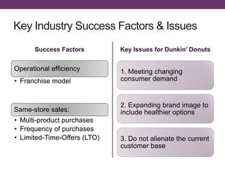 Key Industry Success Factors & Issues
Success Factors Key Issues for Dunkin’ Donuts
1. Meeting changing
consumer demand
2. Expanding brand image to
include healthier options
3. Do not alienate the current
customer base
Operational efficiency
• Franchise model
Same-store sales:
• Multi-product purchases
• Frequency of purchases
• Limited-Time-Offers (LTO)
 