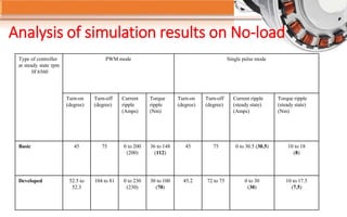 Analysis of simulation results on No-load
Type of controller
at steady state rpm
0f 6560
PWM mode Single pulse mode
Turn-on
(degree)
Turn-off
(degree)
Current
ripple
(Amps)
Torque
ripple
(Nm)
Turn-on
(degree)
Turn-off
(degree)
Current ripple
(steady state)
(Amps)
Torque ripple
(steady state)
(Nm)
Basic 45 75 0 to 200
(200)
36 to 148
(112)
45 75 0 to 30.5 (30.5) 10 to 18
(8)
Developed 52.5 to
52.3
104 to 81 0 to 230
(230)
30 to 100
(70)
45.2 72 to 75 0 to 30
(30)
10 to 17.5
(7.5)
 