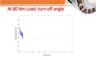 At 80 Nm Load: turn-off angle
Tu
rn
off
an
gle
(de
g)
Time (sec)
0 1 2 3 4 5 6 7 8
20
40
60
80
100
120
140
160
 