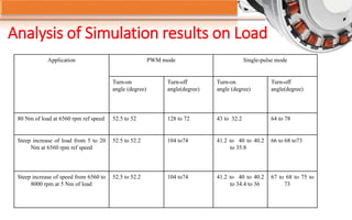 Analysis of Simulation results on Load
Application PWM mode Single-pulse mode
Turn-on
angle (degree)
Turn-off
angle(degree)
Turn-on
angle (degree)
Turn-off
angle(degree)
80 Nm of load at 6560 rpm ref speed 52.5 to 52 128 to 72 43 to 32.2 64 to 78
Steep increase of load from 5 to 20
Nm at 6560 rpm ref speed
52.5 to 52.2 104 to74 41.2 to 40 to 40.2
to 35.8
66 to 68 to73
Steep increase of speed from 6560 to
8000 rpm at 5 Nm of load
52.5 to 52.2 104 to74 41.2 to 40 to 40.2
to 34.4 to 36
67 to 68 to 75 to
73
 