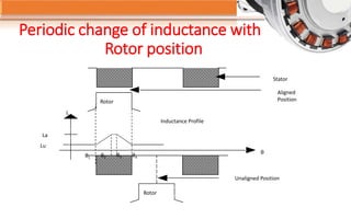 Periodic change of inductance with
Rotor position
Rotor
Unaligned Position
Lu
La
Inductance Profile
Stator
Aligned
PositionRotor
θ1 θ3θ2 θ4
θ
L
 