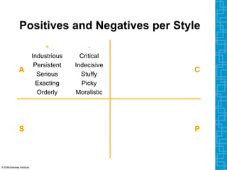 Positives and Negatives per Style
A
+
Industrious
Persistent
Serious
Exacting
Orderly
-
Critical
Indecisive
Stuffy
Picky
Moralistic
C
S P
© Effectiveness Institute
 