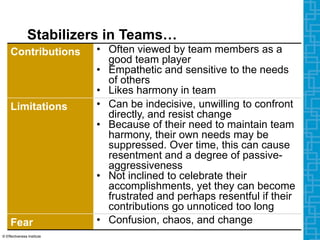 Stabilizers in Teams…
Contributions • Often viewed by team members as a
good team player
• Empathetic and sensitive to the needs
of others
• Likes harmony in team
Limitations • Can be indecisive, unwilling to confront
directly, and resist change
• Because of their need to maintain team
harmony, their own needs may be
suppressed. Over time, this can cause
resentment and a degree of passive-
aggressiveness
• Not inclined to celebrate their
accomplishments, yet they can become
frustrated and perhaps resentful if their
contributions go unnoticed too long
Fear • Confusion, chaos, and change
© Effectiveness Institute
 