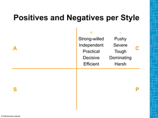 Positives and Negatives per Style
A
+
Strong-willed
Independent
Practical
Decisive
Efficient
-
Pushy
Severe
Tough
Dominating
Harsh
C
S P
© Effectiveness Institute
 