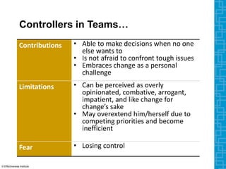 Controllers in Teams…
Contributions • Able to make decisions when no one
else wants to
• Is not afraid to confront tough issues
• Embraces change as a personal
challenge
Limitations • Can be perceived as overly
opinionated, combative, arrogant,
impatient, and like change for
change’s sake
• May overextend him/herself due to
competing priorities and become
inefficient
Fear • Losing control
© Effectiveness Institute
 