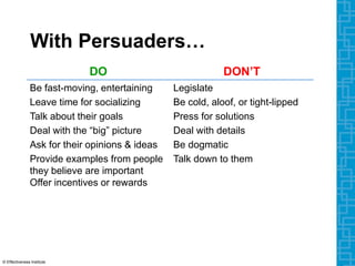 With Persuaders…
DO DON’T
Be fast-moving, entertaining
Leave time for socializing
Talk about their goals
Deal with the “big” picture
Ask for their opinions & ideas
Provide examples from people
they believe are important
Offer incentives or rewards
Legislate
Be cold, aloof, or tight-lipped
Press for solutions
Deal with details
Be dogmatic
Talk down to them
© Effectiveness Institute
 
