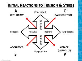 A C
S P
INITIAL REACTIONS TO TENSION & STRESS
Results Results
Emotions
Emotions
Controlled
Responsive
Process Expedient
TAKE CONTROL
ATTACK
(VERBALLY)
ACQUIESCE
WITHDRAW
© Effectiveness Institute
 