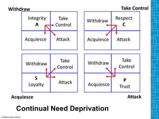 Continual Need Deprivation
Withdraw
Take
Control
Attack
Acquiesce
Withdraw
Take Control
Attack
Acquiesce
Withdraw
Take
Control
Attack
Acquiesce
Withdraw
Take
Control
Attack
Acquiesce
Integrity
A
Respect
C
P
Trust
S
Loyalty
© Effectiveness Institute
 