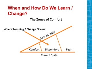 The Zones of Comfort
Current State
Comfort Discomfort Fear
Where Learning / Change Occurs
When and How Do We Learn /
Change?
 