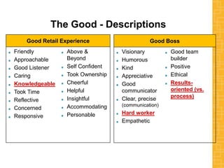 The Good - Descriptions
Good Boss
Visionary
Humorous
Kind
Appreciative
Good
communicator
Clear, precise
(communication)
Hard worker
Empathetic
Good team
builder
Positive
Ethical
Results-
oriented (vs.
process)
Good Retail Experience
Friendly
Approachable
Good Listener
Caring
Knowledgeable
Took Time
Reflective
Concerned
Responsive
Above &
Beyond
Self Confident
Took Ownership
Cheerful
Helpful
Insightful
Accommodating
Personable
 