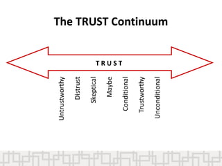 The TRUST Continuum
T R U S T
Untrustworthy
Distrust
Skeptical
Maybe
Conditional
Trustworthy
Unconditional
 