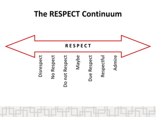 The RESPECT Continuum
R E S P E C T
Disrespect
No
Respect
Do
not
Respect
Maybe
Due
Respect
Respectful
Admire
 