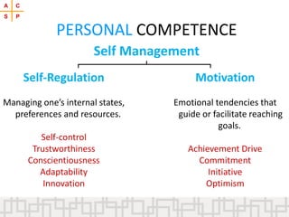 Self-Regulation
Managing one’s internal states,
preferences and resources.
Self-control
Trustworthiness
Conscientiousness
Adaptability
Innovation
Motivation
Emotional tendencies that
guide or facilitate reaching
goals.
Achievement Drive
Commitment
Initiative
Optimism
PERSONAL COMPETENCE
Self Management
A C
S P
 
