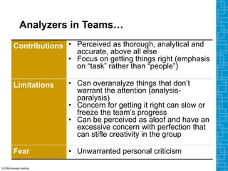 Analyzers in Teams…
Contributions • Perceived as thorough, analytical and
accurate, above all else
• Focus on getting things right (emphasis
on “task” rather than “people”)
Limitations • Can overanalyze things that don’t
warrant the attention (analysis-
paralysis)
• Concern for getting it right can slow or
freeze the team’s progress
• Can be perceived as aloof and have an
excessive concern with perfection that
can stifle creativity in the group
Fear • Unwarranted personal criticism
© Effectiveness Institute
 