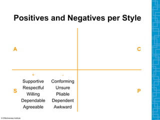Positives and Negatives per Style
A C
S
+
Supportive
Respectful
Willing
Dependable
Agreeable
-
Conforming
Unsure
Pliable
Dependent
Awkward
P
© Effectiveness Institute
 
